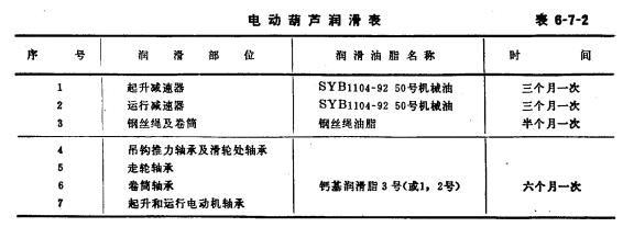 電動葫蘆潤滑表